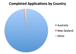 applicationCountry