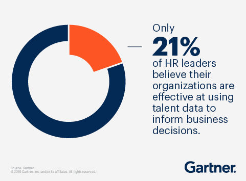 Gartner Infographic Only 21% of HR Leaders effective at using talent data to inform